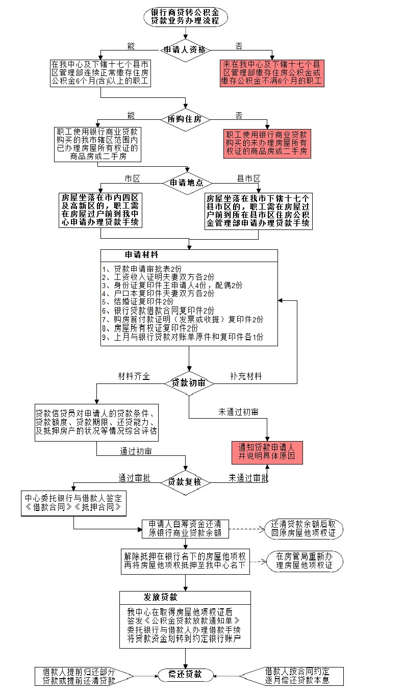 石家庄公积金管理中心:商贷转公积金贷款业务